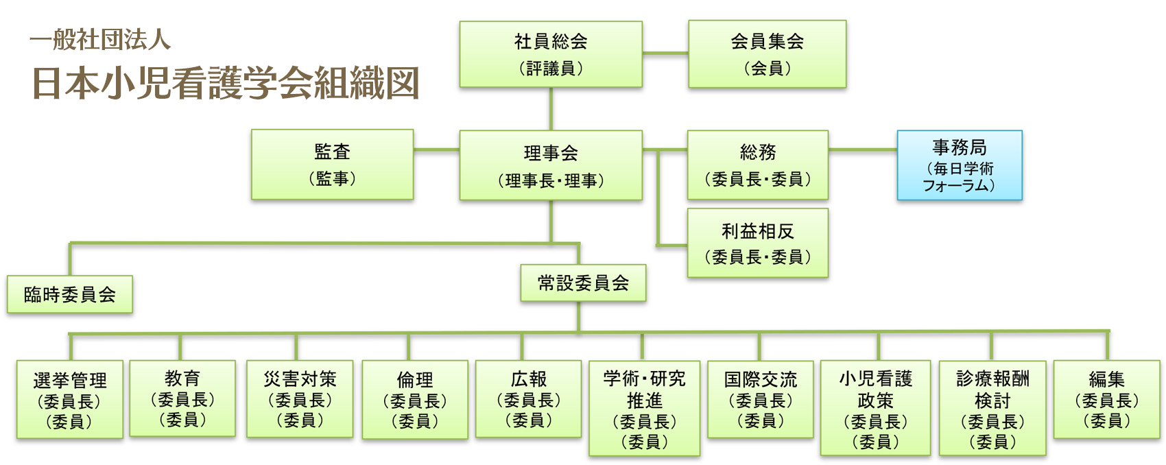 一般社団法人 日本小児看護学会組織図